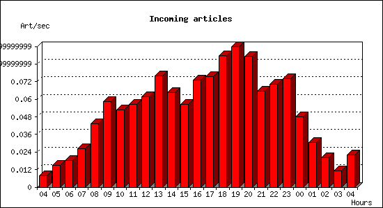 Incoming articles