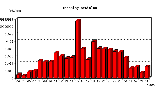 Incoming articles