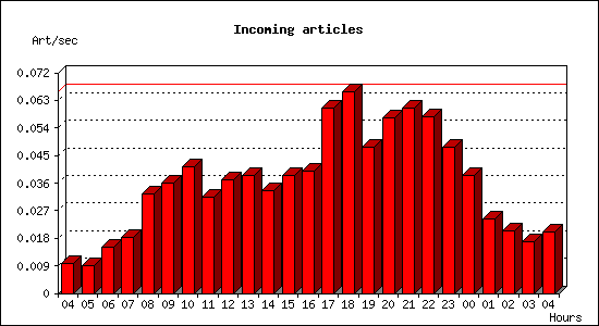 Incoming articles