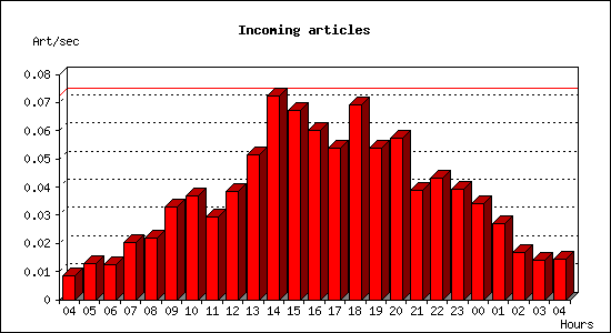 Incoming articles