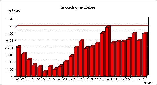 Incoming articles