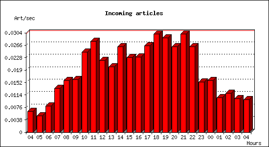 Incoming articles