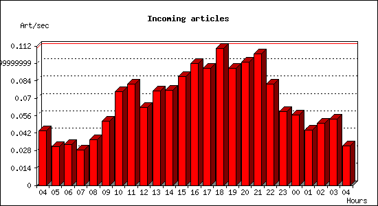 Incoming articles