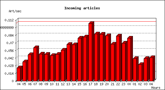 Incoming articles