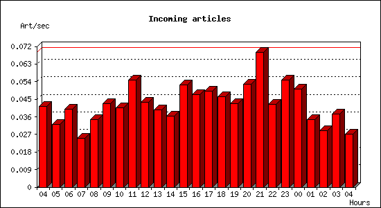 Incoming articles