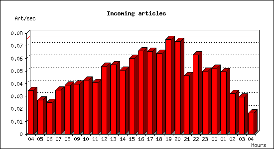 Incoming articles