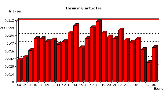 Incoming articles