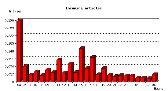 Incoming articles