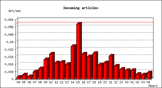 Incoming articles