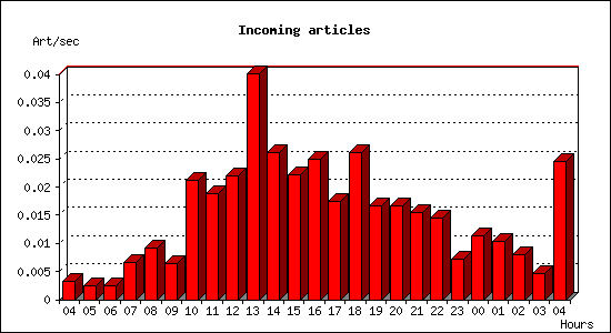 Incoming articles