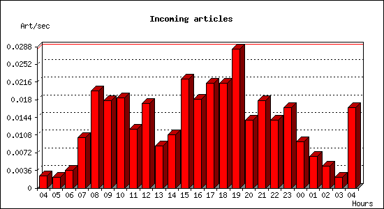 Incoming articles