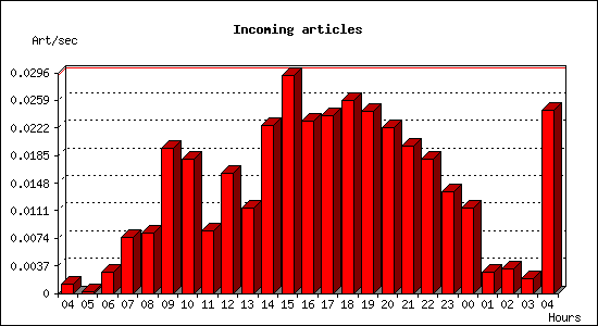 Incoming articles