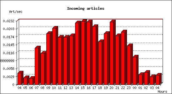 Incoming articles