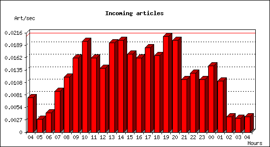 Incoming articles