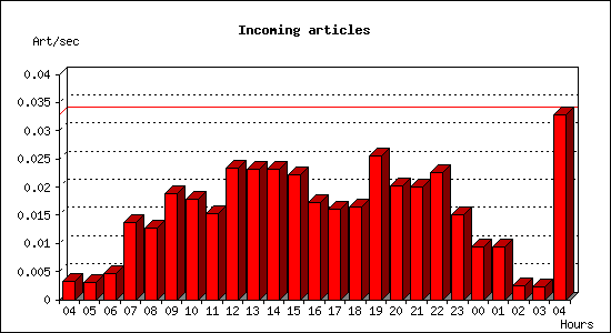 Incoming articles