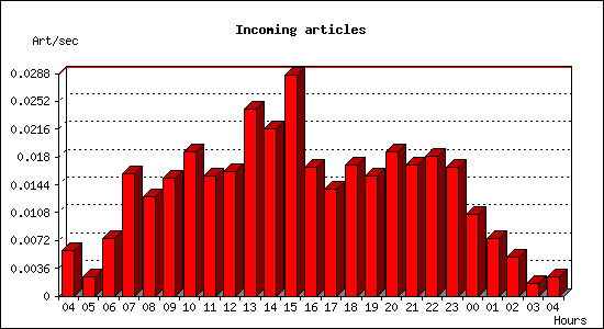 Incoming articles