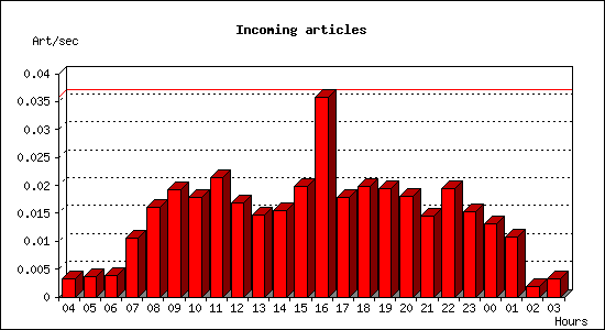 Incoming articles