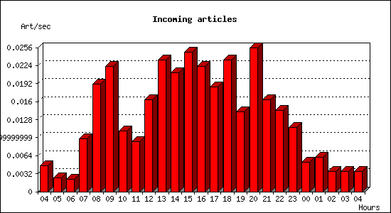 Incoming articles