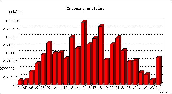 Incoming articles