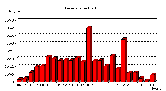 Incoming articles