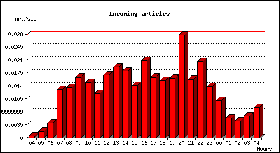 Incoming articles