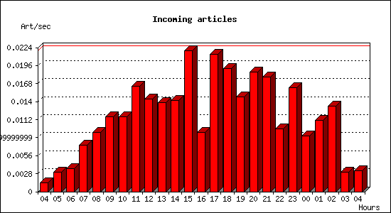 Incoming articles