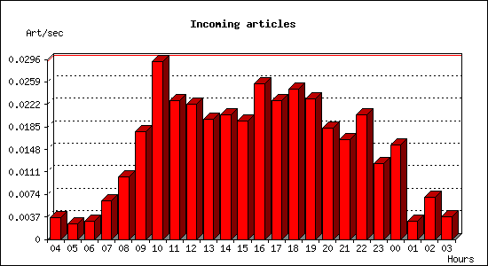 Incoming articles