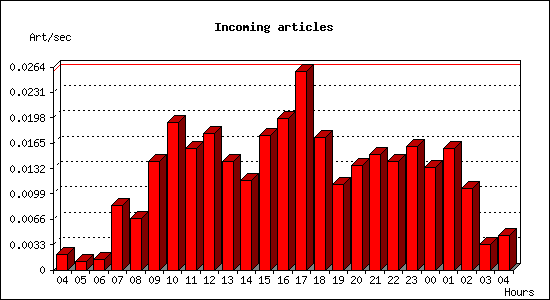 Incoming articles