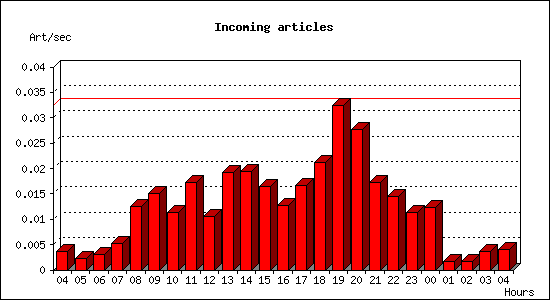 Incoming articles