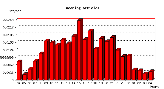 Incoming articles