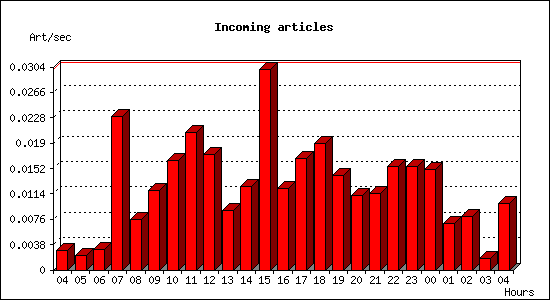 Incoming articles