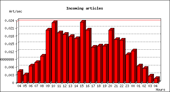 Incoming articles