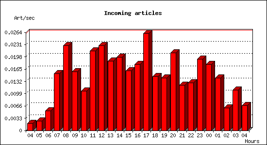 Incoming articles