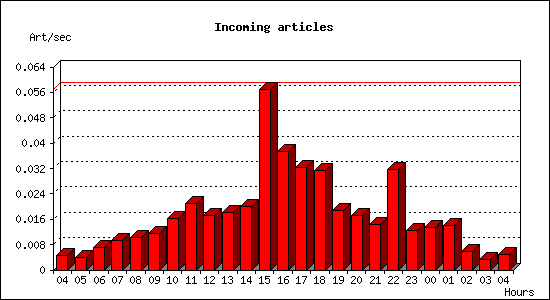 Incoming articles