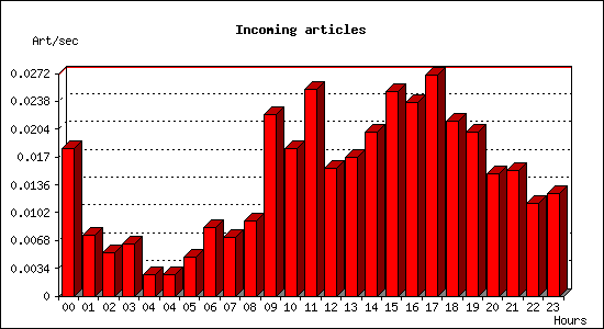 Incoming articles