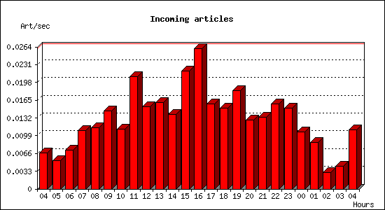 Incoming articles