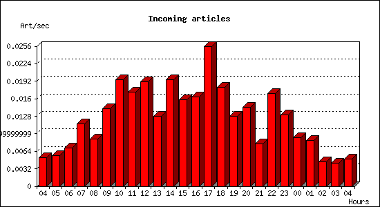 Incoming articles