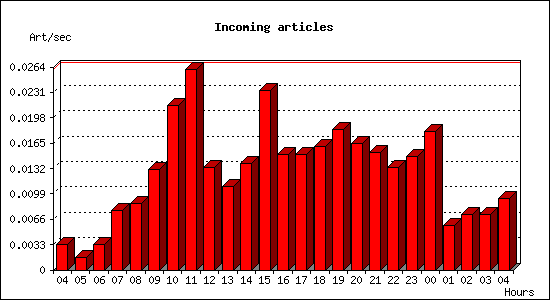 Incoming articles