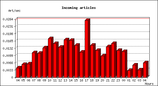 Incoming articles