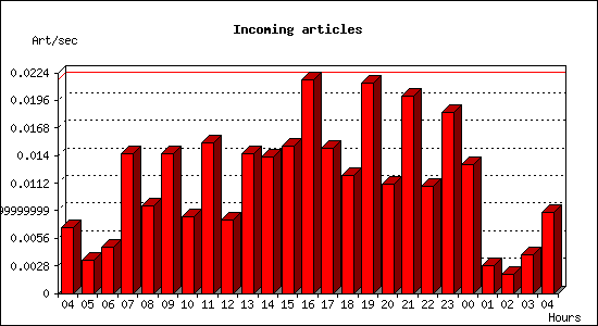 Incoming articles