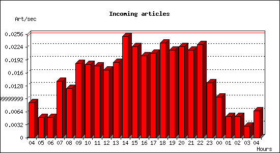 Incoming articles