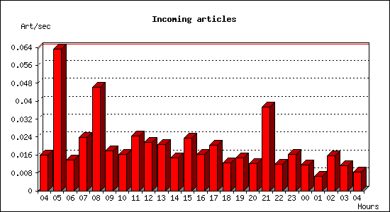 Incoming articles