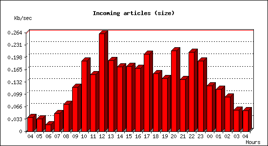 Incoming articles (size)