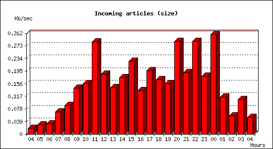 Incoming articles (size)