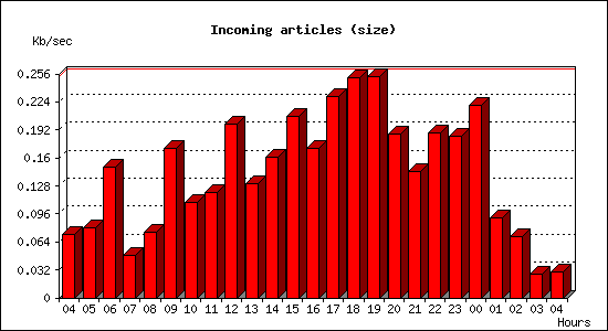 Incoming articles (size)