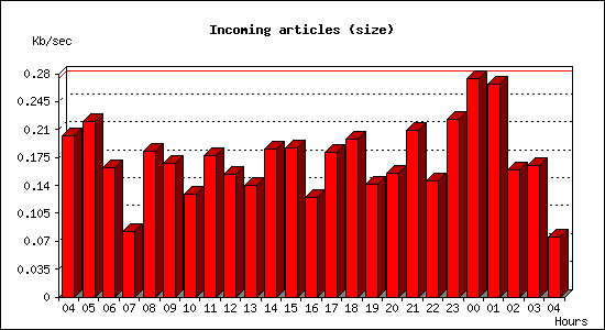 Incoming articles (size)