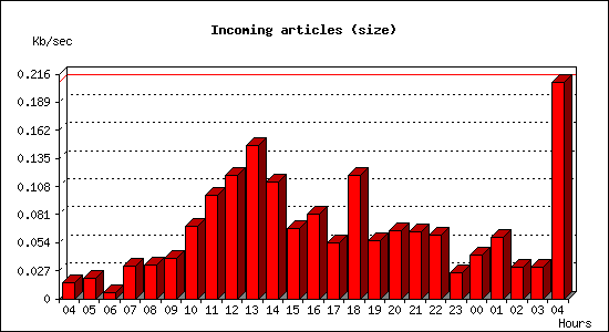 Incoming articles (size)