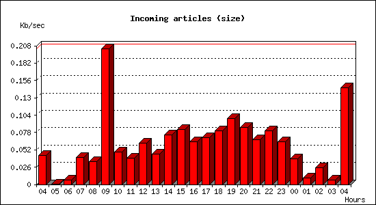 Incoming articles (size)