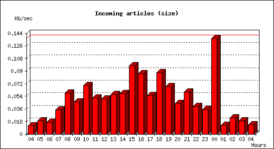 Incoming articles (size)