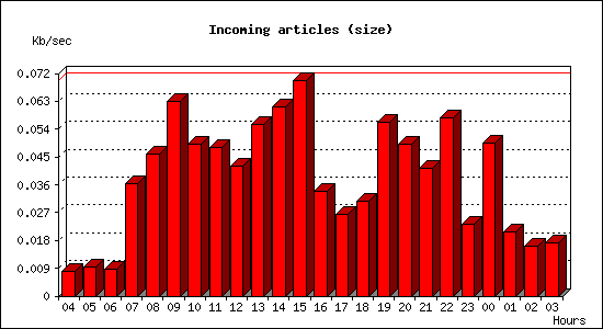 Incoming articles (size)